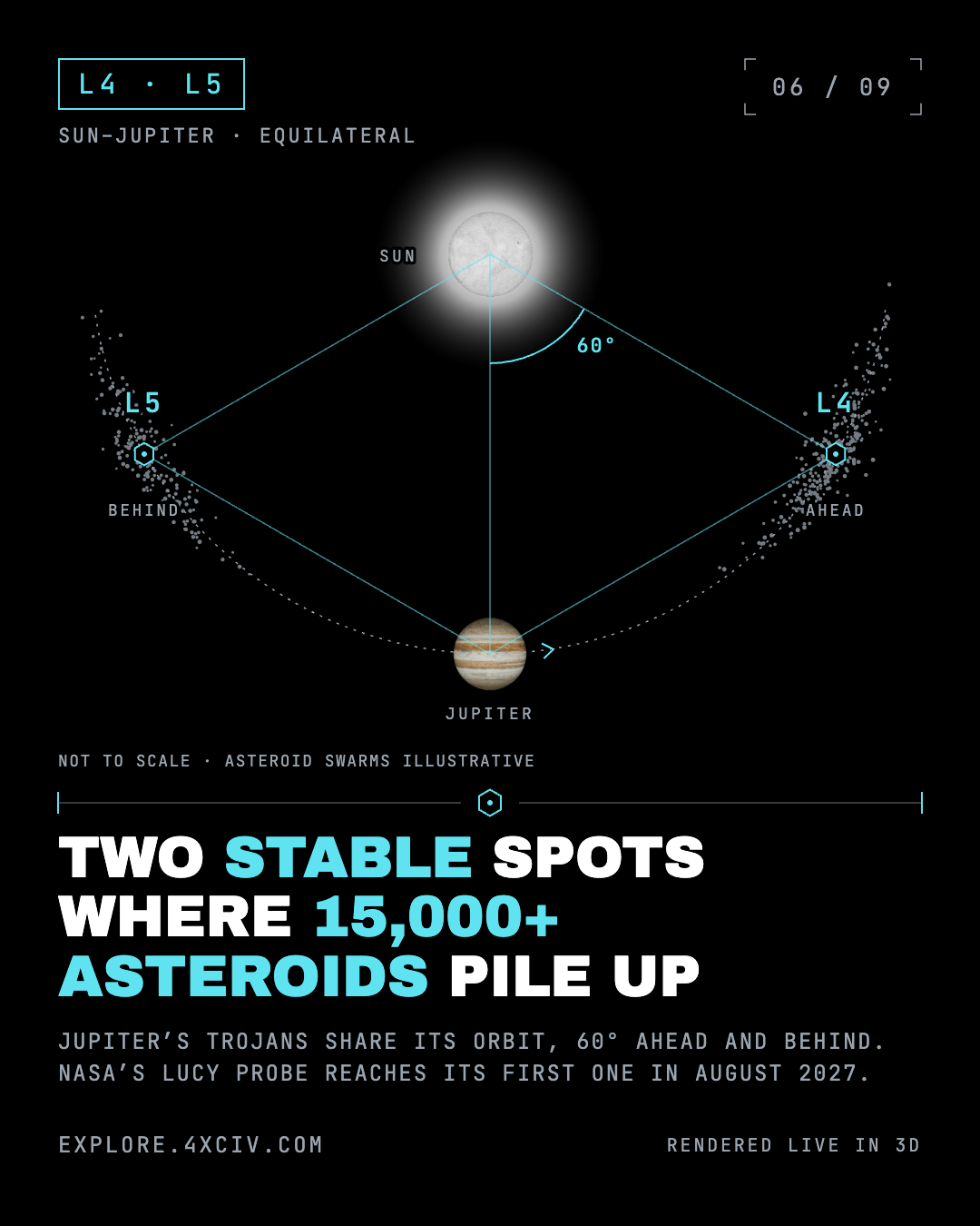 Sun-Jupiter Trojan points